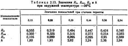 В табл. 2.13 приведены значения В табл. 2.13 приведены значения